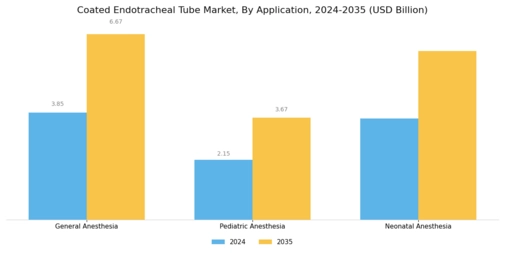 Coated Endotracheal Tube Market Segment Image 2
