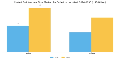 Coated Endotracheal Tube Market Segment Image 3