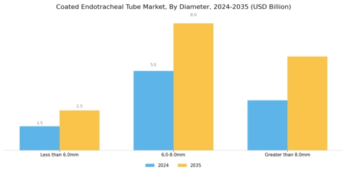 Coated Endotracheal Tube Market Segment Image 4