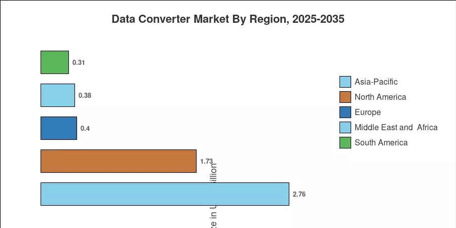 Regional Market Share