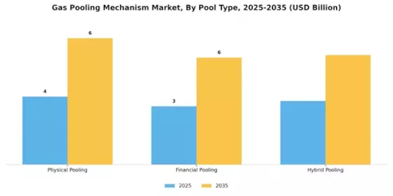 Gas Pooling Mechanism Market Segment Image 0
