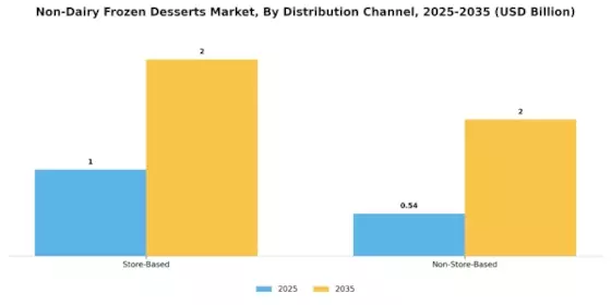 Non-Dairy Frozen Desserts Market Segment Image 2