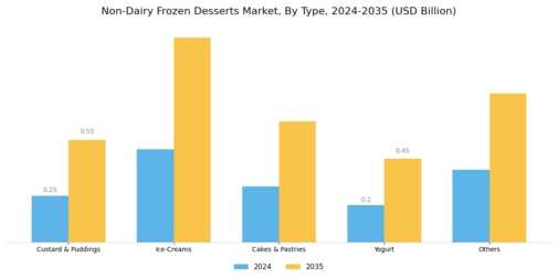 Non-Dairy Frozen Desserts Market Segment Image 1