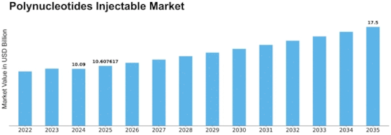 Polynucleotides Injectable Market Size