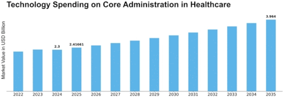 Technology Spending on Core Administration in Healthcare Market Size