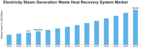 Electricity Steam Generation Waste Heat Recovery System Market Size
