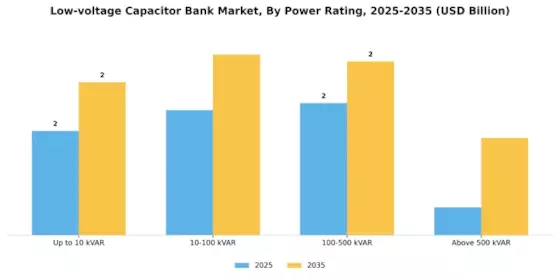 Low Voltage Capacitor Bank Market Segment Image 1