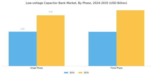 Low Voltage Capacitor Bank Market Segment Image 0