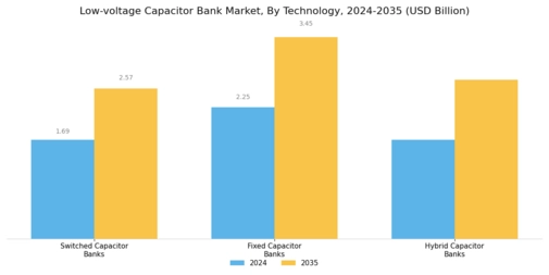 Low Voltage Capacitor Bank Market Segment Image 2