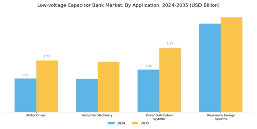Low Voltage Capacitor Bank Market Segment Image 3