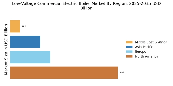 Low Voltage Commercial Electric Boiler Market Regional Image