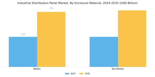 Industrial Distribution Panel Market Segment Image 1