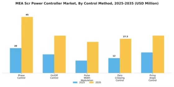 Emea Scr Power Controller Market Segment Image 1