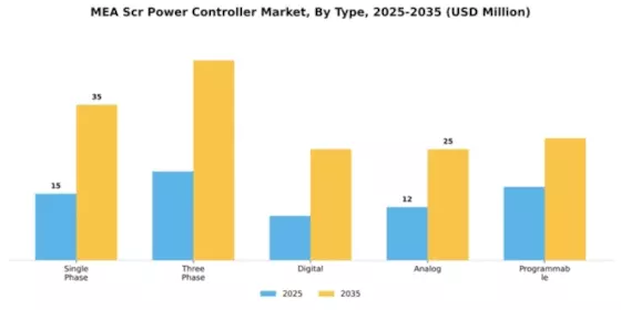 Emea Scr Power Controller Market Segment Image 3