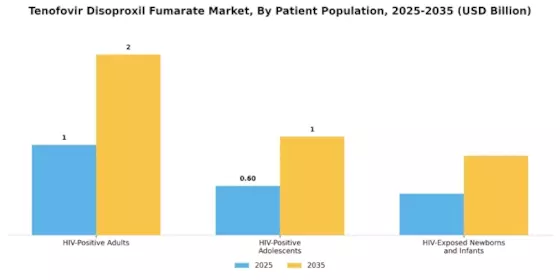 Tenofovir Disoproxil Fumarate Market Segment Image 2