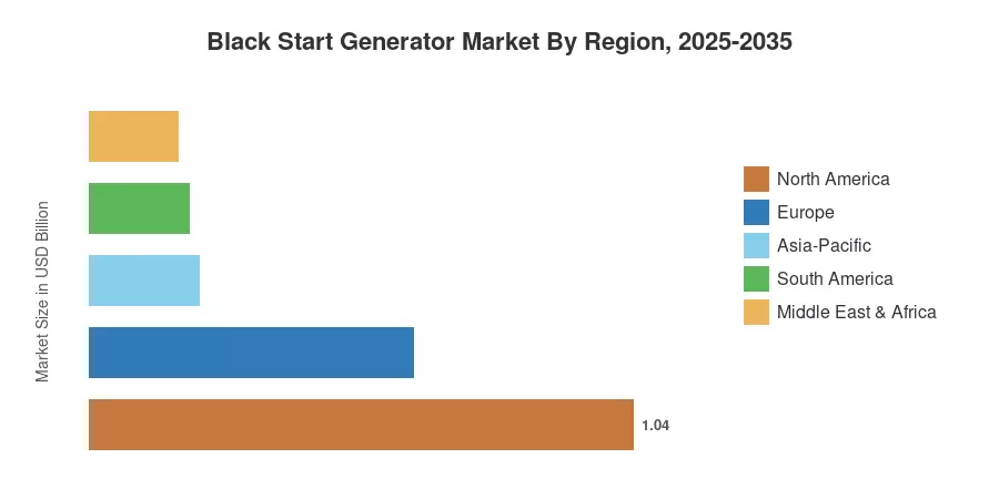 Black Start Generator Market By Region, 2025-2035