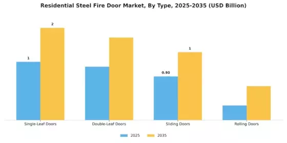 Residential Steel Fire Door Market Segment Image 0