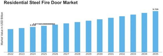 Residential Steel Fire Door Market Size