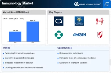 Immunology Market Infographic