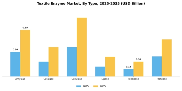 Textile Enzyme Market Segment Image 3
