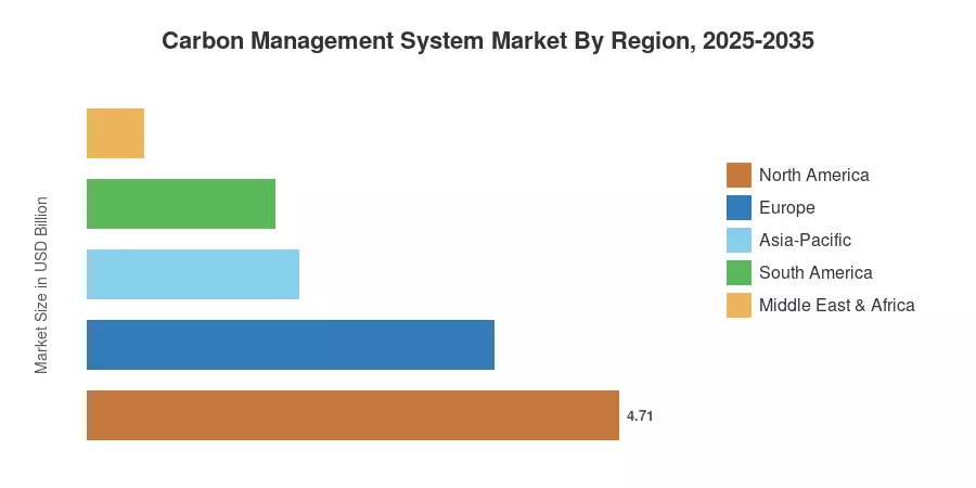 Carbon Management System Market By Region, 2025-2035