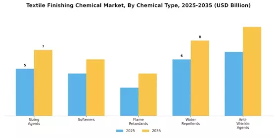 Textile Finishing Chemical Market Segment Image 0