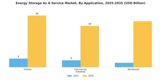 Energy Storage As A Service Market Segment Image 2