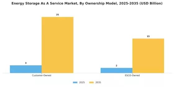 Energy Storage As A Service Market Segment Image 4