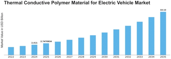 Thermal Conductive Polymer Material For Electric Vehicle Market Size