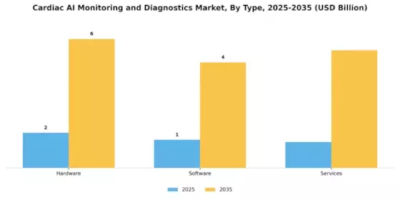 Cardiac Ai Monitoring Diagnostics Market Segment Image 3