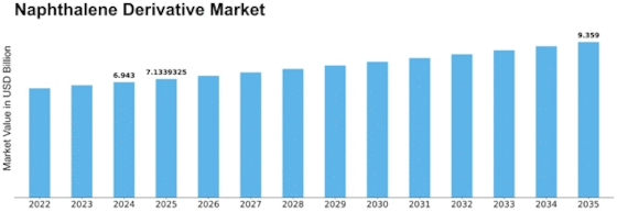 Naphthalene Derivative Market Size