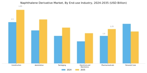 Naphthalene Derivative Market Segment Image 1