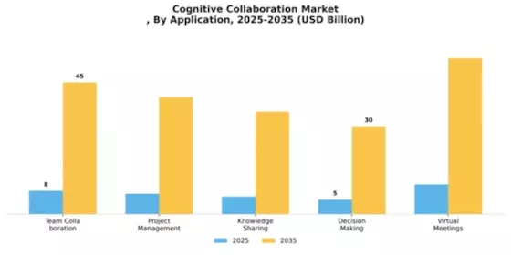 Cognitive Collaboration Market
 Segment Image 0