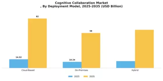 Cognitive Collaboration Market
 Segment Image 1