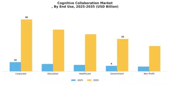 Cognitive Collaboration Market
 Segment Image 2