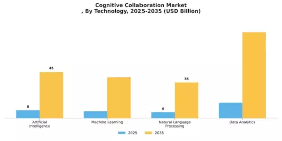Cognitive Collaboration Market
 Segment Image 3
