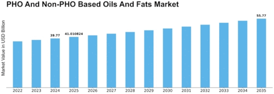 PHO And Non-PHO Based Oils And Fats Market Size