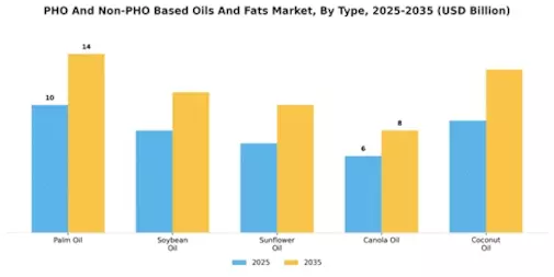 PHO And Non-PHO Based Oils And Fats Market Segment Image 0