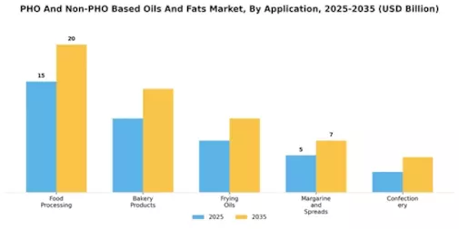PHO And Non-PHO Based Oils And Fats Market Segment Image 1