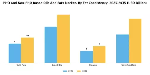 PHO And Non-PHO Based Oils And Fats Market Segment Image 2