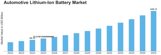 Automotive Lithium Ion Battery Market
 Size