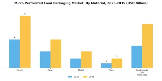 Micro Perforated Food Packaging Market
 Segment Image 0