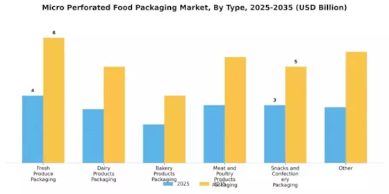 Micro Perforated Food Packaging Market
 Segment Image 1