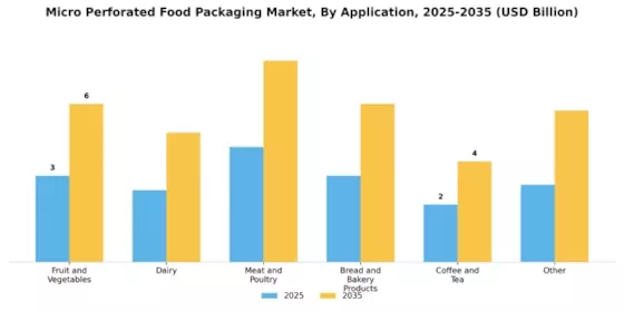 Micro Perforated Food Packaging Market
 Segment Image 2