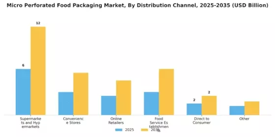 Micro Perforated Food Packaging Market
 Segment Image 3