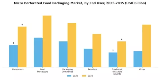Micro Perforated Food Packaging Market
 Segment Image 4