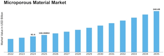 Microporous Material Market Size