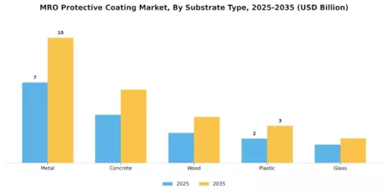 MRO Protective Coating Market  Segment Image 2