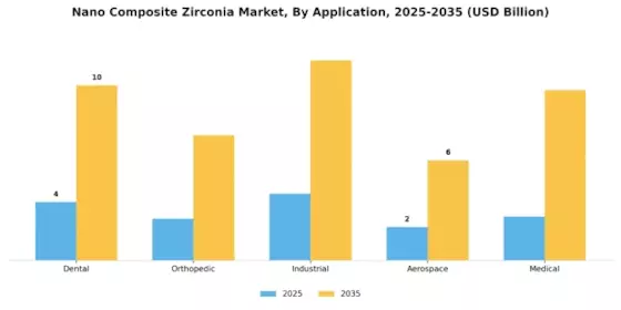 Mercado de Zirconia Nano Compuesta Segment Image 2