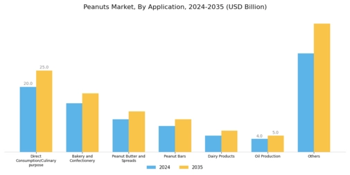 Peanuts Market Segment Image 1